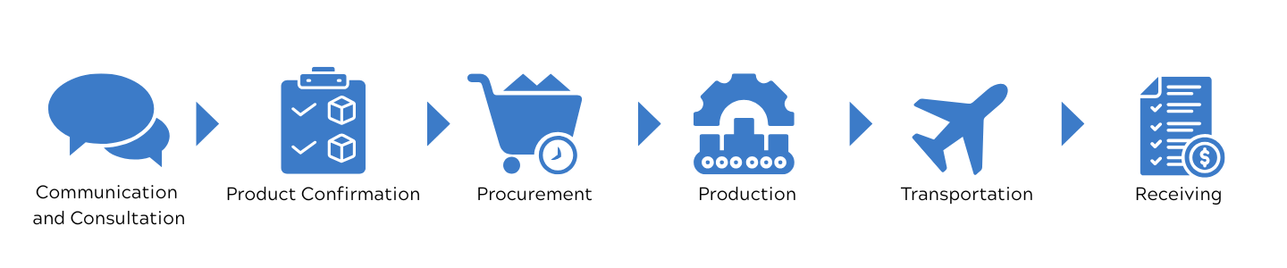 Procurement Service Flowchart