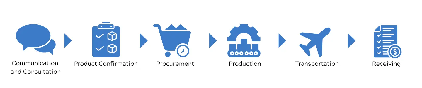 Procurement Service Flowchart